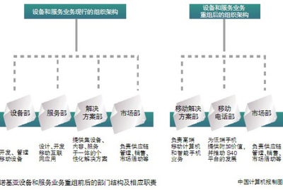 諾基亞的軟硬件困局 移動(dòng)互聯(lián)時(shí)代的未解之題
